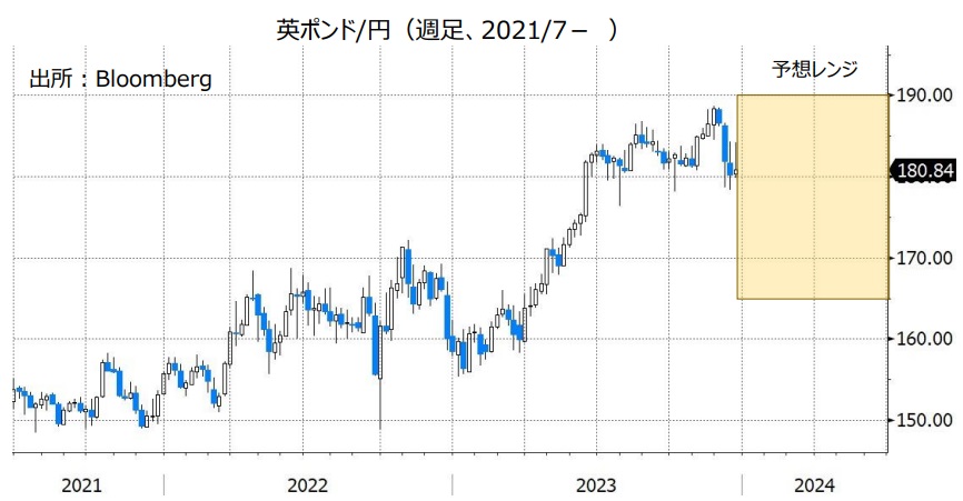 英ポンド/円（週足、2021/7- ）