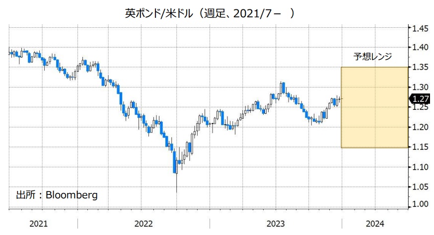 英ポンド/米ドル（週足、2021/7- ）