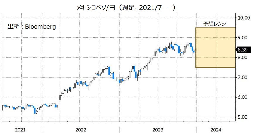 メキシコペソ/円（週足、2021/7- ）