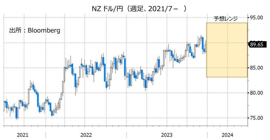 NZドル/円（週足、2021/7- ）
