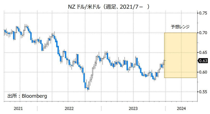 NZドル/米ドル（週足、2021/7- ）