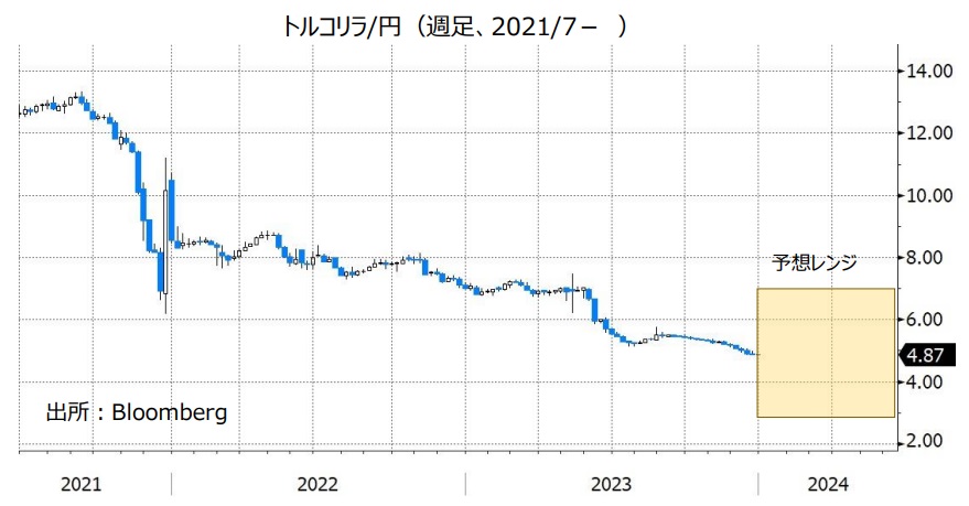 トルコリラ/円（週足、2021/7- ）