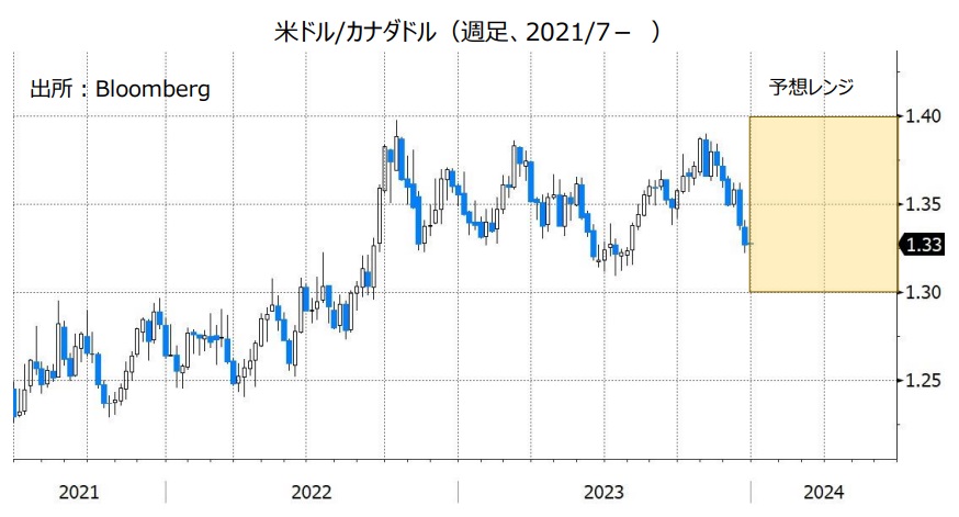 米ドル/カナダドル（週足、2021/7- ）