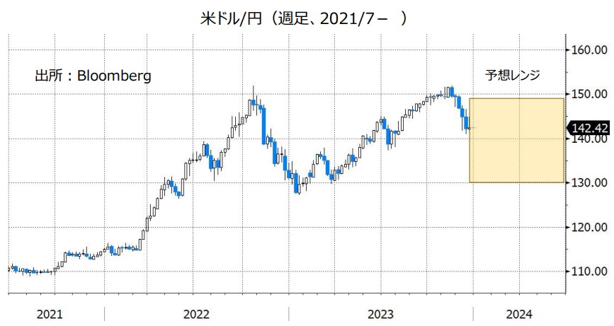 米ドル/円（週足、2021/7- ）