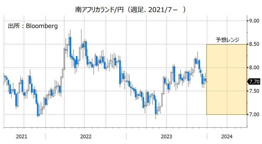 南アフリカランド/円（週足、2021/7- ）