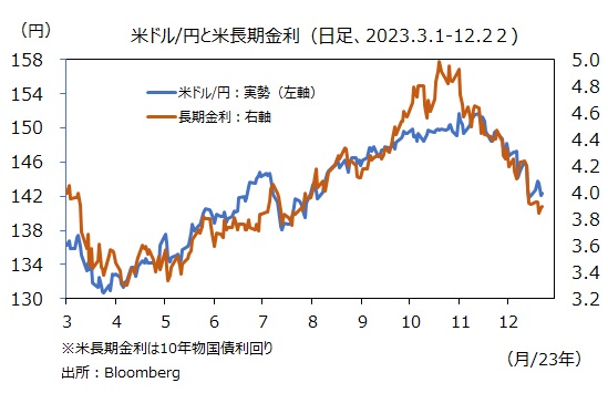 米ドル円と長期金利