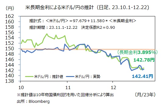 米ドル円の推計