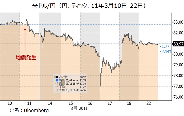 米ドル円　2011