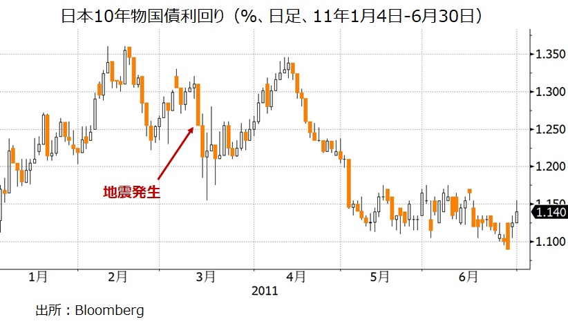 日本長期金利　2011