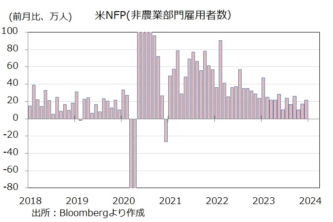 米雇用統計 NFP