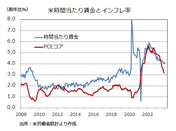 米雇用統計 時間当たり賃金