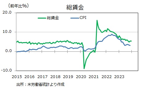 米雇用統計 総賃金