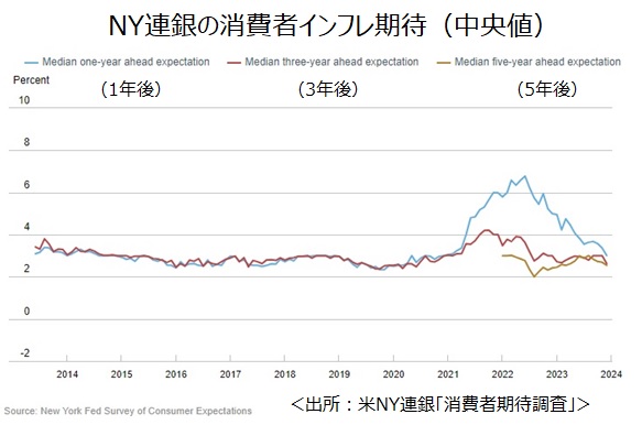 NY連銀インフレ調査