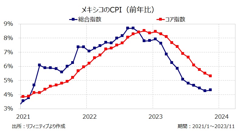 メキシコのCPI（前年比）