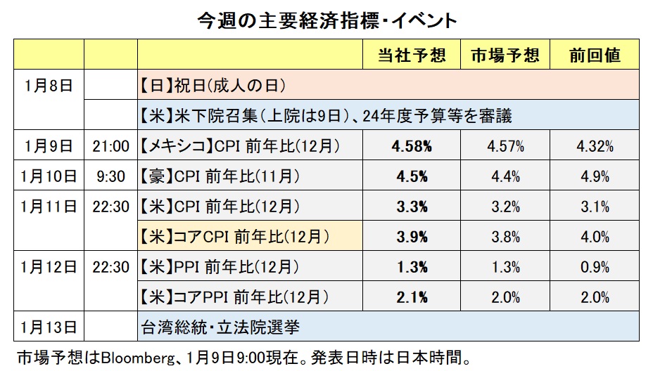 今週の主要経済指標・イベント