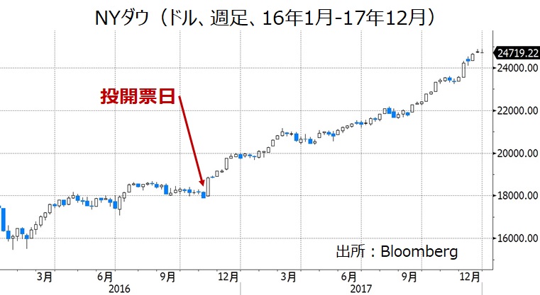 トランプラリー　株価