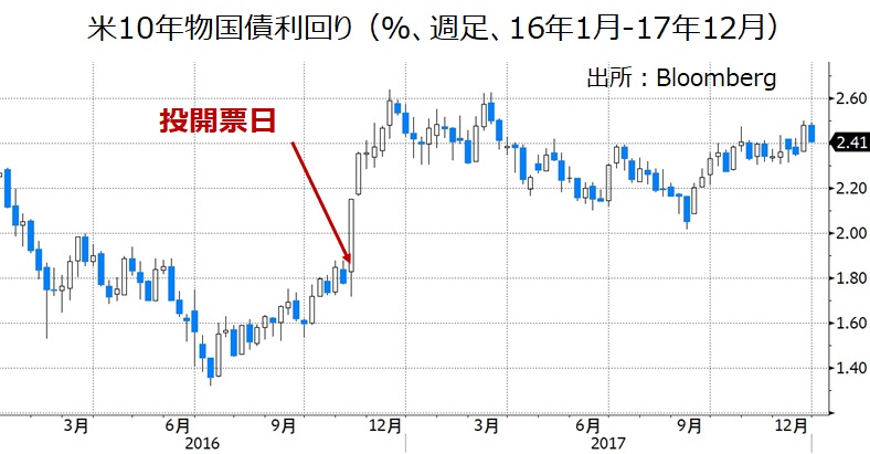 トランプラリー　長期金利