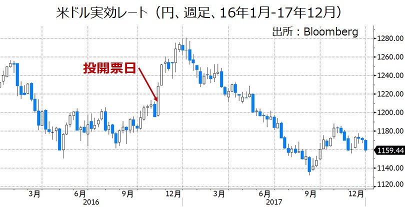 トランプラリー　米ドル