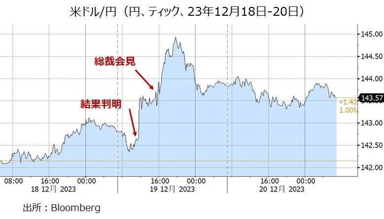 米ドル円 23年12月