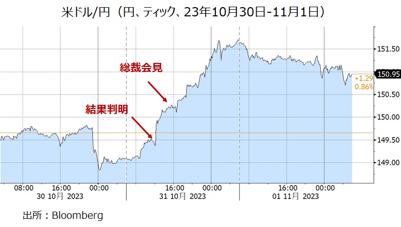 米ドル円 23年10月
