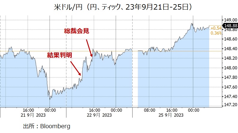 米ドル円 23年9月