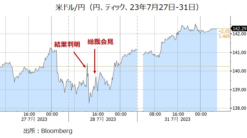 米ドル円 23年7月