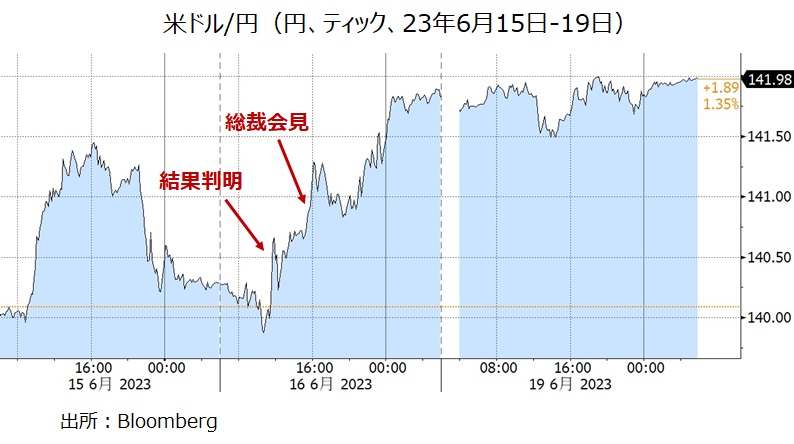 米ドル円 23年6月