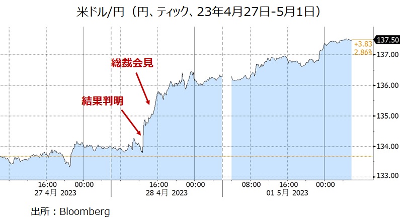 米ドル円 23年4月