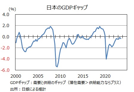 GDPギャップ