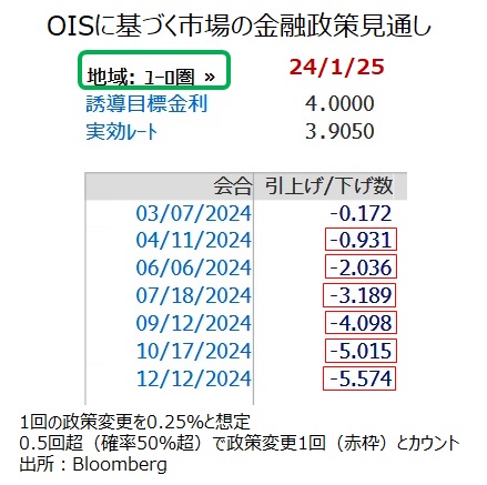 ECB金融政策見通し