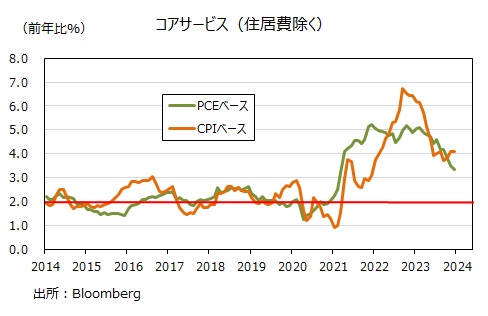 住居費を除くコアサービス