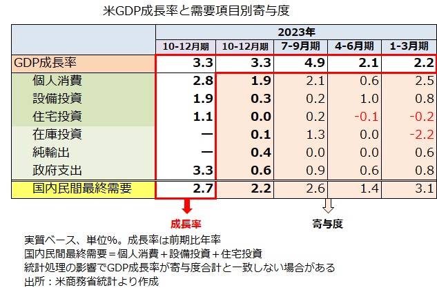 米GDP内訳