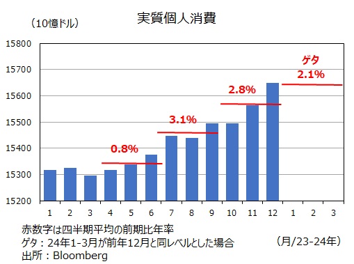 米実質個人消費