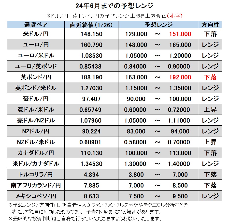 24年6月末までの予想レンジ