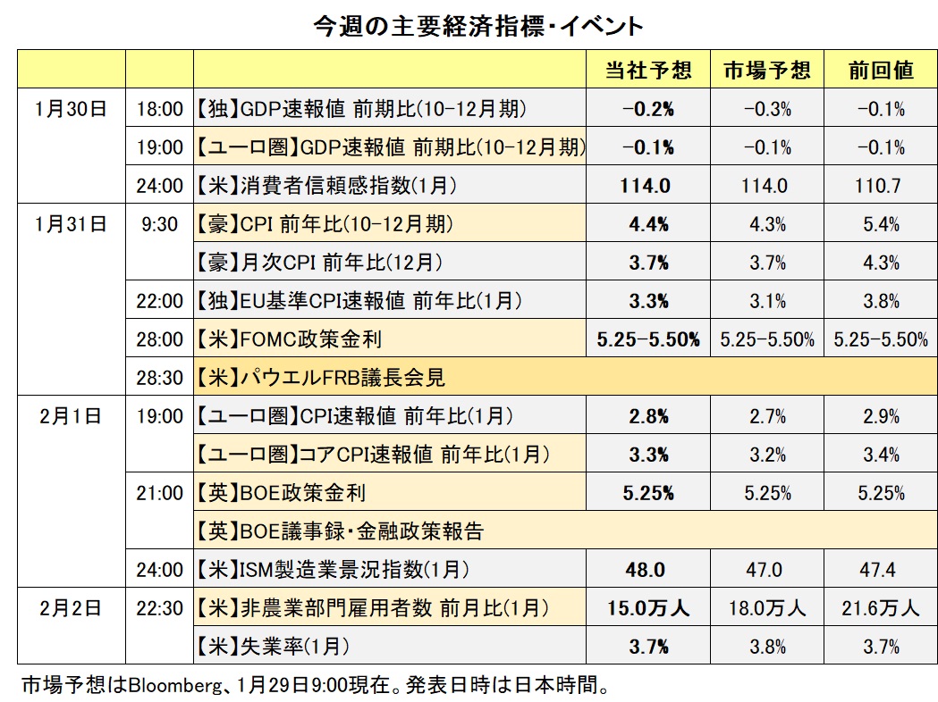 今週の主要経済指標・イベント