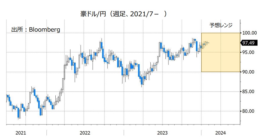 豪ドル/円（週足、2021/7- ）