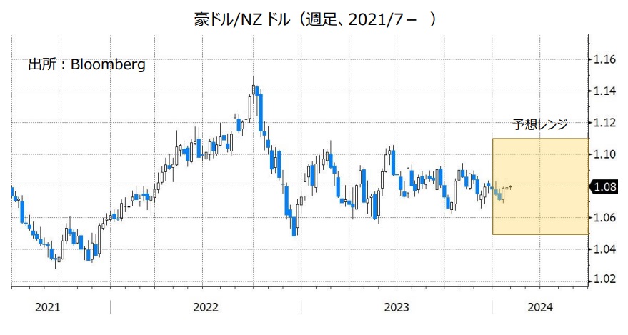 豪ドル/NZドル（週足、2021/7- ）