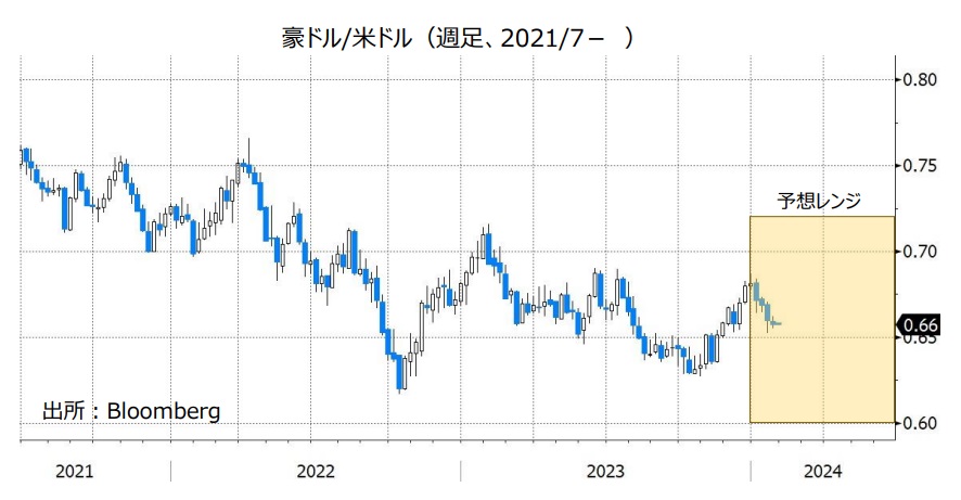 豪ドル/米ドル（週足、2021/7- ）