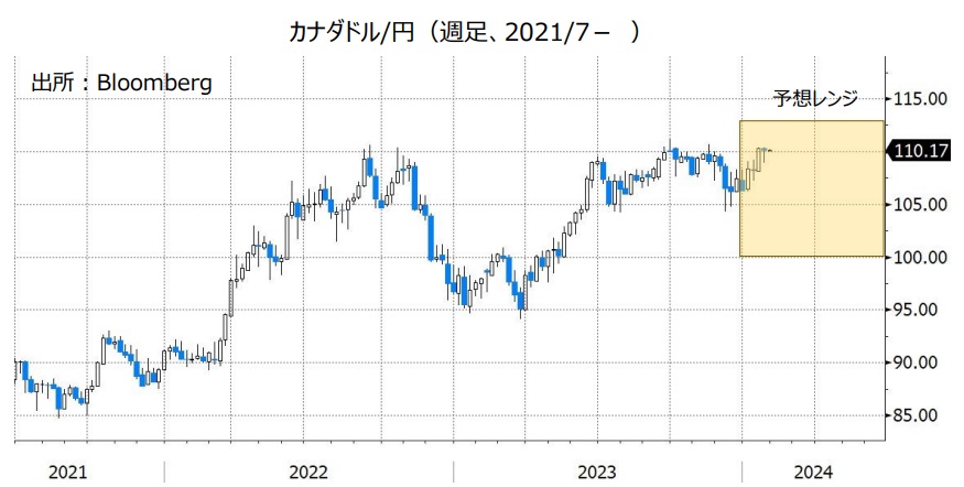 カナダドル/円（週足、2021/7- ）