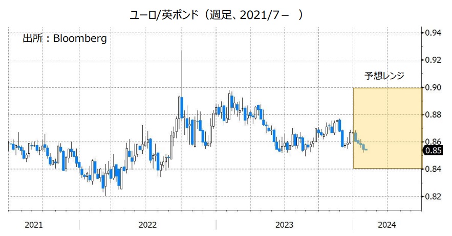 ユーロ/英ポンド（週足、2021/7- ）
