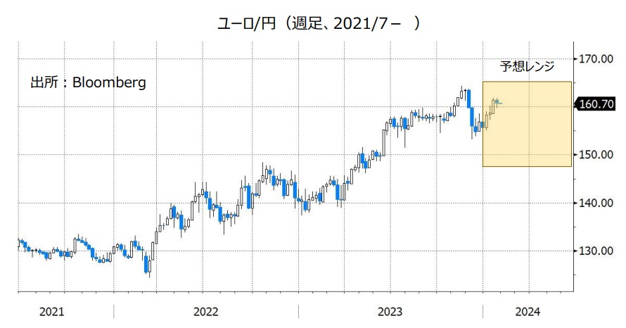 ユーロ/円（週足、2021/7- ）