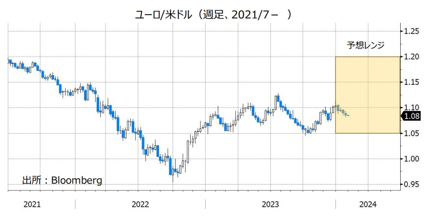 ユーロ/米ドル（週足、2021/7- ）