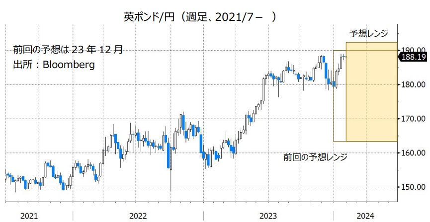 英ポンド/円（週足、2021/7- ）