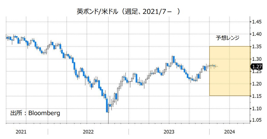英ポンド/米ドル（週足、2021/7- ）
