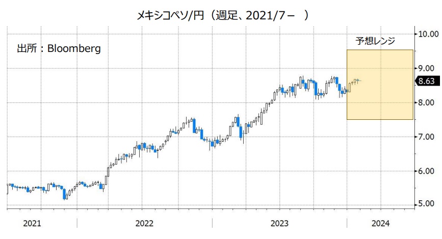 メキシコペソ/円（週足、2021/7- ）