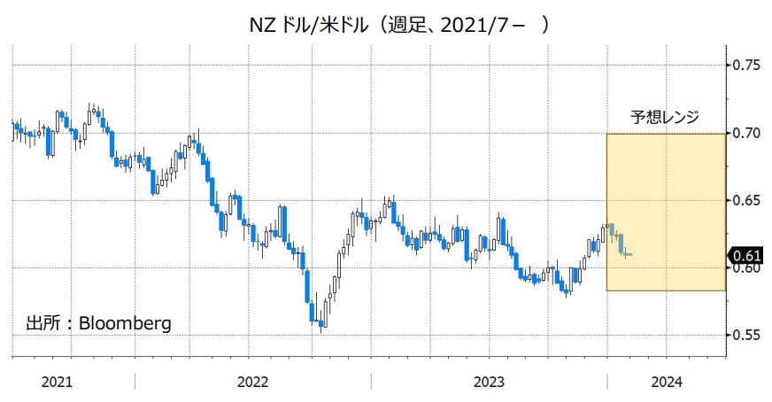 NZドル/米ドル（週足、2021/7- ）
