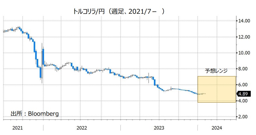 トルコリラ/円（週足、2021/7- ）
