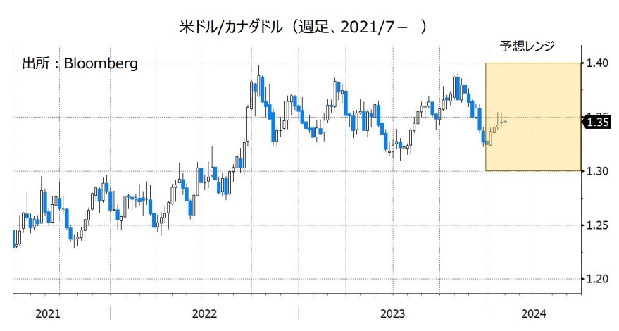 米ドル/カナダドル（週足、2021/7- ）