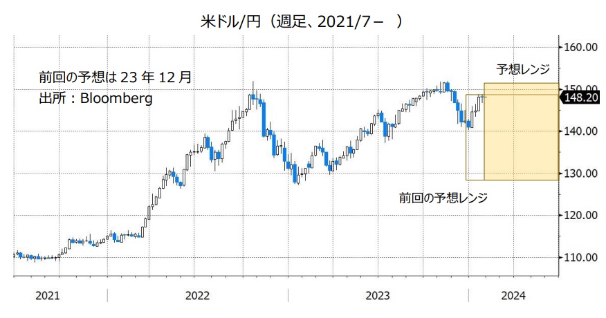 米ドル/円（週足、2021/7- ）