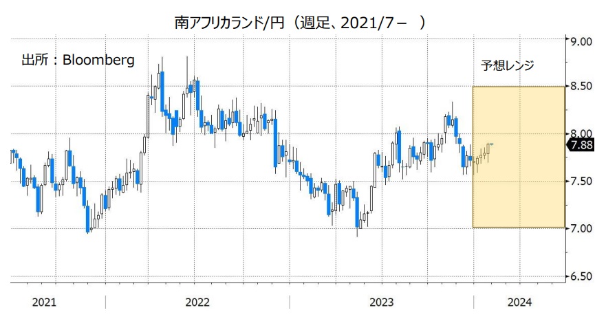南アフリカランド/円（週足、2021/7- ）